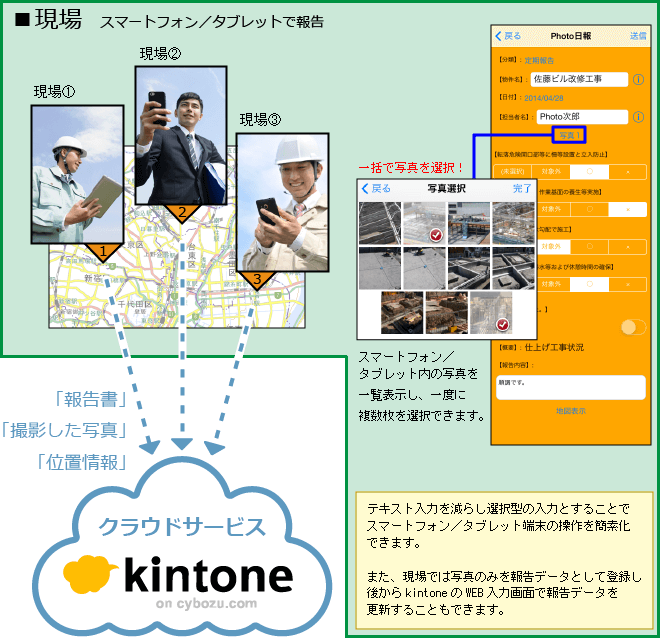 複数の現場から「どこでも Photo 日報」で報告しているイメージ図です。