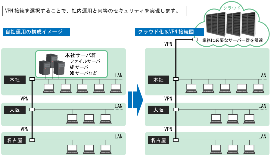 【調査・分析】・構成確認・設定確認・運用確認・要望確認→【設計・構築】・サーバ設計・ネットワーク設計・セキュリティ設計・システム移行設計・OS、ミドルウェアの  環境構築・バックアップ設計→【システム移行・動作確認】・システム移行・動作確認・性能確認→【運用開始】→【運用開始後】移行後の運用・保守もご相談ください。