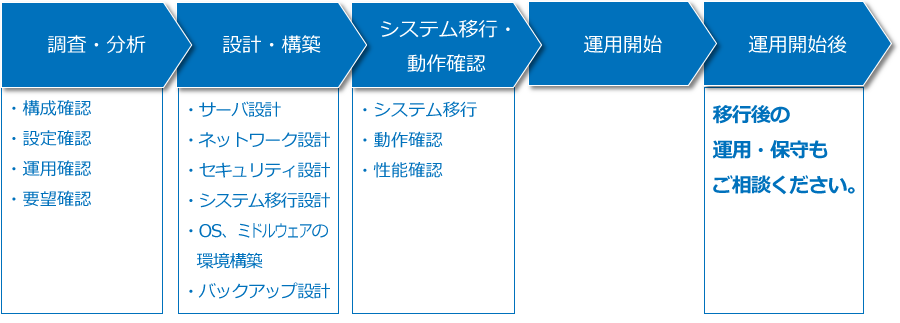 ご提案1 ログイン認証、入力画面を独自プログラムで提供