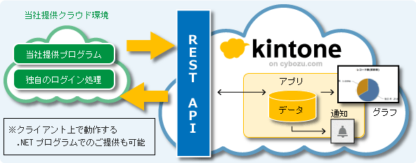 ご提案1　ログイン認証、入力画面を独自プログラムで提供