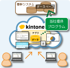 ご提案2-2. 基幹システムへのデータ更新
