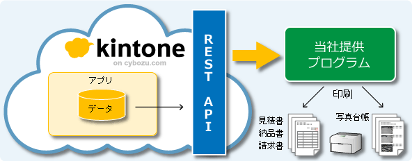 ご提案3　kintoneで入力したデータの伝票出力