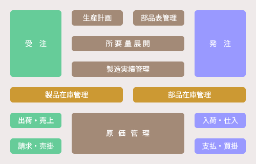生産管理システムのオリジナル開発の概要図