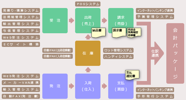 販売管理システムのオリジナル開発の概要図